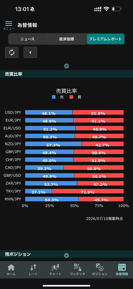 takagifx's tweet photo. 個人のドル円ショート、だいぶ整理されてきました。GMO外貨は50％割れで買い越しに転換

✅️ドル円売り比率　6/29→7/10
・OANDA 75％→68%
・GMO外貨 66%→48％
・外為どっとコム64%→57%
・みんなのFX  71%→54％

※GMO外貨と外コムはNYクローズ時点 https://t.co/qKyn3frgSU