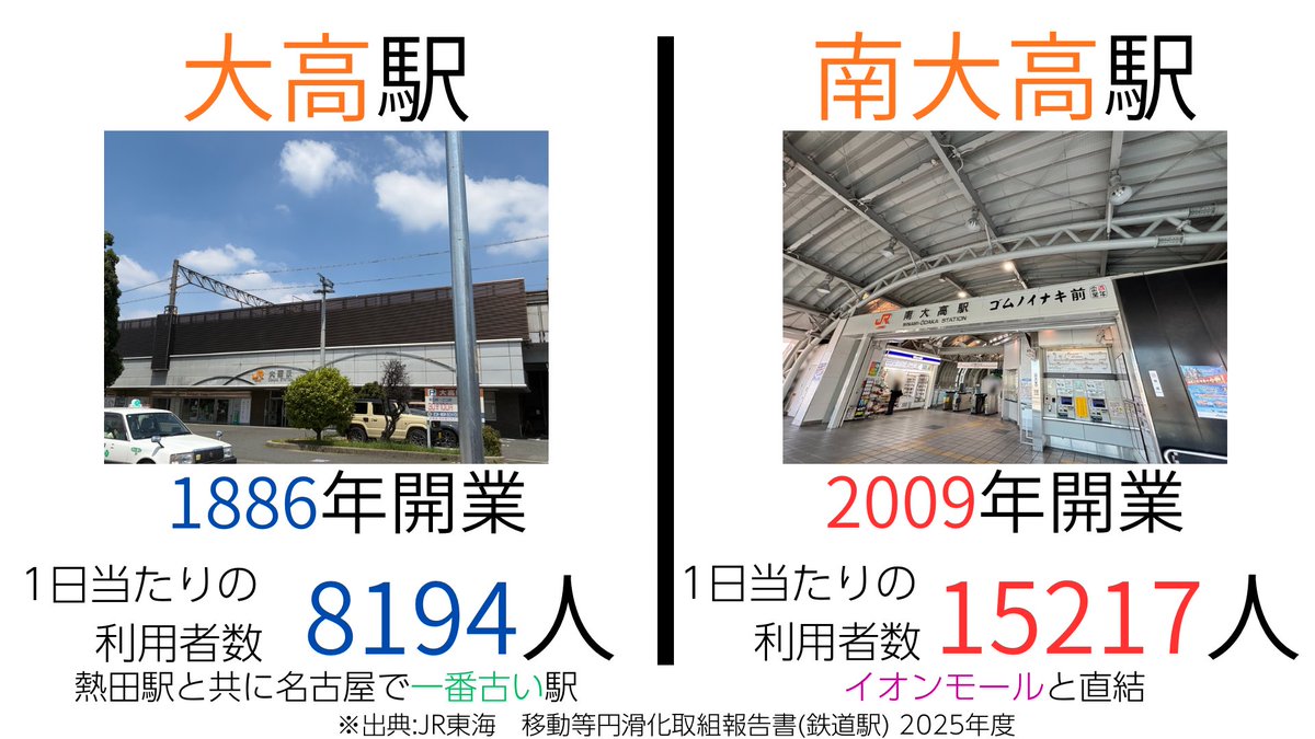 JUSCOmania's tweet photo. あとで隣にできた駅の方が利用者数が2倍近く多いのは珍しいかな… https://t.co/YiXtkXneoN