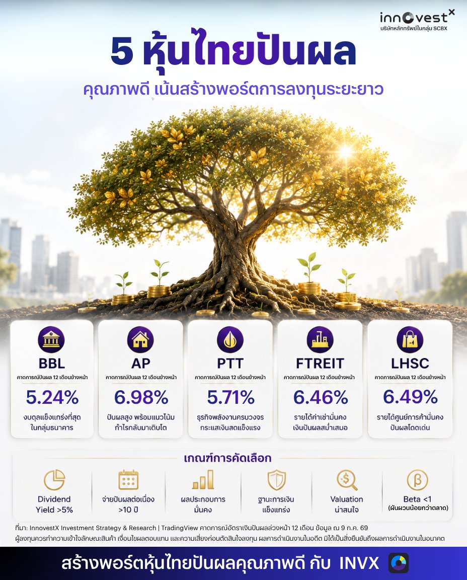 invxsecurities's tweet photo. 5 หุ้นไทยปันผลคุณภาพ เน้นสร้างพอร์ตการลงทุนระยะยาว คัดโดย INVX

การลงทุนในหุ้นปันผลระยะยาว ไม่ได้มองเพียง "Dividend Yield สูง" แต่ควรเลือกบริษัทที่มีพื้นฐานแข็งแกร่ง สามารถสร้างกำไรและจ่ายปันผลได้อย่างสม่ำเสมอ พร้อมมีโอกาสเติบโตในอนาคต

INVX จึงคัดเลือก 5 หุ้นปันผลคุณภาพ ที่เหมาะสำหรับการลงทุนระยะยาว ภายใต้เกณฑ์ที่เน้นทั้งคุณภาพธุรกิจ ความแข็งแกร่งทางการเงิน และระดับมูลค่าหุ้น (Valuation) ที่น่าสนใจ

=======================
$BBL.BK
คาดการณ์อัตราปันผลล่วงหน้า 12 เดือน 5.24%
จุดเด่นคือฐานะการเงินแข็งแกร่ง คุณภาพสินทรัพย์อยู่ในระดับสูง และเป็นหนึ่งในธนาคารที่มีความมั่นคงของเงินปันผล

$AP.BK
คาดการณ์อัตราปันผลล่วงหน้า 12 เดือน 6.98%
ผู้พัฒนาอสังหาริมทรัพย์ที่มีประวัติการจ่ายปันผลต่อเนื่อง พร้อมแนวโน้มผลประกอบการที่ยังเติบโต

$PTT.BK
คาดการณ์อัตราปันผลล่วงหน้า 12 เดือน 5.71%
ธุรกิจพลังงานครบวงจร สร้างกระแสเงินสดแข็งแกร่ง และมีศักยภาพในการจ่ายเงินปันผลอย่างต่อเนื่อง

$FTREIT.BK
คาดการณ์อัตราปันผลล่วงหน้า 12 เดือน 6.46%
กองทรัสต์เพื่อการลงทุนในอสังหาริมทรัพย์ที่มีรายได้ค่าเช่าสม่ำเสมอ เหมาะสำหรับผู้ที่มองหารายได้จากเงินปันผลในระยะยาว

$LHSC.BK
คาดการณ์อัตราปันผลล่วงหน้า 12 เดือน 6.49%
กองทรัสต์ศูนย์การค้าคุณภาพที่มีรายได้ค่าเช่ามั่นคง และมีประวัติการจ่ายปันผลโดดเด่น

=======================
เกณฑ์การคัดเลือกของ InnovestX
➤ Dividend Yield มากกว่า 5%
➤ จ่ายเงินปันผลต่อเนื่องมากกว่า 10 ปี
➤ ผลประกอบการมีแนวโน้มเติบโต
➤ ฐานะการเงินแข็งแกร่ง
➤ Valuation ยังน่าสนใจ
➤ Beta ต่ำกว่า 1 ช่วยลดความผันผวนของพอร์ต

แม้หุ้นปันผลจะเหมาะกับผู้ที่ต้องการกระแสเงินสดสม่ำเสมอ แต่การเลือกบริษัทที่มีพื้นฐานแข็งแรง มีความสามารถในการเติบโต และมีมูลค่าหุ้นที่เหมาะสม จะช่วยเพิ่มโอกาสสร้างผลตอบแทนที่ยั่งยืนในระยะยาว มากกว่าการเลือกลงทุนจากอัตราผลตอบแทนเงินปันผลเพียงอย่างเดียว

=======================
ที่มา: InnovestX Strategy & Research | ข้อมูลอัตราปันผลคาดการณ์ล่วงหน้า 12 เดือน โดย TradingView ข้อมูล ณ วันที่ 9 กรกฎาคม 2569

อ่านบทวิเคราะห์ "High Dividend Strategy: หุ้นปันผลสูงที่มี Valuation น่าสนใจ" โดย InnovestX เพิ่มเติม
https://t.co/l3eVw85kjp

เปิดบัญชีกับ InnovestX ลงทุนได้ครอบคลุมทุกสินทรัพย์ ทั้งหุ้นไทย หุ้นต่างประเทศ กองทุนรวม ตราสารหนี้ ตราสารอนุพันธ์ DR และสินทรัพย์ดิจิทัล ดาวน์โหลดแอป คลิก https://t.co/fjneS7mveK

คำเตือน: ผู้ลงทุนควรทำความเข้าใจลักษณะสินค้า เงื่อนไขผลตอบแทน และความเสี่ยงก่อนตัดสินใจลงทุน ผลการดำเนินงานในอดีต มิได้เป็นสิ่งยืนยันผลการดำเนินงานในอนาคต

#หุ้นปันผล #หุ้นไทย #หุ้นไทยปันผล #ลงทุนระยะยาว #DividendStocks #InnovestX #INVX #WealthAlert