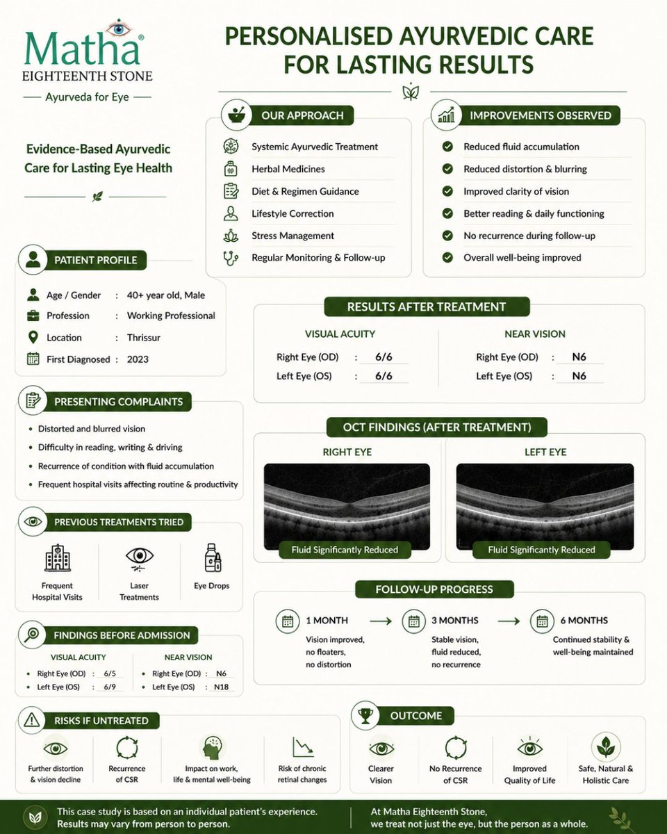 eighteenthstone's tweet photo. Managing Central Serous Retinopathy (CSR) is not only about reducing retinal fluid. It is also about preserving visual function through disciplined care, regular monitoring and long-term follow-up. Every patient's journey is different. 

#CSR #EyeHealth #Retina https://t.co/4yhKD591Gj