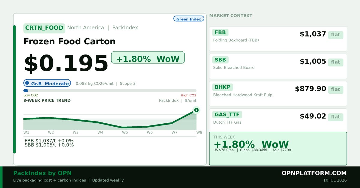 packindexlive's tweet photo. 𝗣𝗮𝗰𝗸𝗜𝗻𝗱𝗲𝘅 · 𝗙𝗿𝗼𝘇𝗲𝗻 𝗙𝗼𝗼𝗱 𝗖𝗮𝗿𝘁𝗼𝗻 𝗡𝗼𝘄
Frozen food cartons up 1.80% week-on-week while crude holds flat - this is pure conversion and fiber cost momentum, not oil-driven.
#packaging #packindex #corr https://t.co/C7Du6FdjB9