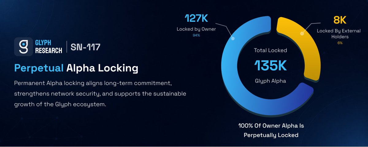 glyphresearch's tweet photo. We have now locked 100% of owner alpha perpetually.

Previously, owner alpha was locked in the default decay mode. We have now moved from that to a perpetual 100% lock.

Current alpha conviction snapshot:
- Total alpha conviction: 135k
- Owner conviction: 127k alpha locked by owner
- External conviction: 8k alpha locked by external users

This is another clear signal of long-term alignment.

We are not here for short-term extraction. We are here to build Glyph with strong accountability, sustainable alphanomics, and a serious long-term commitment to the subnet.

Fully committed to Glyph 🚀