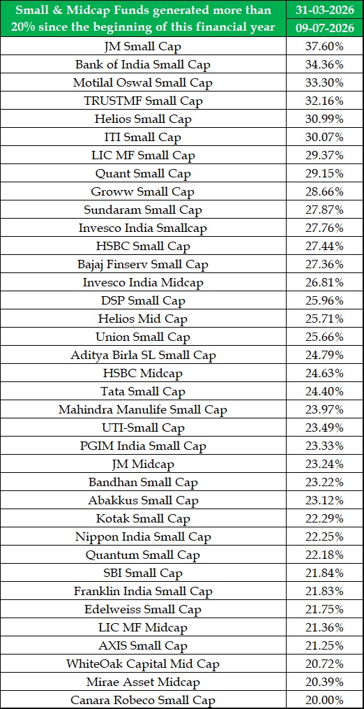 padhucfp's tweet photo. When Gold Underperforms, Nobody Talks. When Small & Mid Caps Correct, Everyone Does!

Many Small Cap and Mid Cap mutual funds have delivered absolute 20% to 37% returns in this financial year (~100 days). During the same period, Gold has delivered around -2%.

Yet, the headlines are often dominated by the volatility in Small & Mid Caps, while Gold's underperformance receives very little attention.

The reality is simple:

Volatility is the price you pay for long-term wealth creation. If you learn to embrace it, volatility can become your greatest friend. If you fear every market correction, creating meaningful long-term wealth becomes much more difficult.

As one of the world's fastest-growing major economies, India continues to offer tremendous long-term opportunities in the Small Cap and Mid Cap space. While these segments undoubtedly come with higher volatility, they have also rewarded patient and disciplined investors over longer investment horizons.

Every asset class goes through periods of outperformance and underperformance. Instead of reacting to short-term noise or media narratives, investors should focus on their financial goals, asset allocation, investment horizon, and risk appetite.

Facts should drive investment decisions—not headlines.

This post is intended purely to present factual data and encourage balanced thinking. It is not investment advice or a recommendation to invest in any specific asset class. Please do your own due diligence and consult your financial advisor before making investment decisions.

Fortune Investment Services (P) Ltd.
ARN: 197457

Disclaimer: Please keep in mind that mutual fund investments are exposed to market risk. Before making any investment decisions, review all scheme-related documentation thoroughly. The material of the reports is intended solely for informational purposes and should be used by the recipient. While we made significant efforts to compile the data and contents of this report, we give no promises about the logic of the assumptions or the veracity of any data. Any decisions made using this material are completely the responsibility of the recipient. We reserve the right to correct any errors or discrepancies in the reports that are discovered or brought to our attention at any time. Perform your research thoroughly before making any investments. Why? Just because it's interesting.