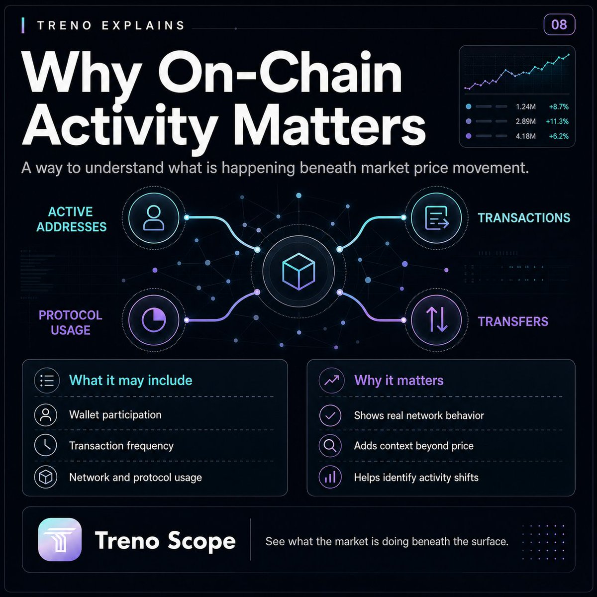 TrenoScope's tweet photo. Treno Explains: Why on-chain activity matters
Price moves are visible.

On-chain activity helps explain what may be happening underneath.

Metrics like active wallets, transaction count, and protocol usage can offer clues about network participation and market behavior.

It’s not about chasing a single metric— it's about seeing the bigger picture.

#TrenoExplains #CryptoEducation #OnChainData #BlockchainAnalytics #TrenoScope