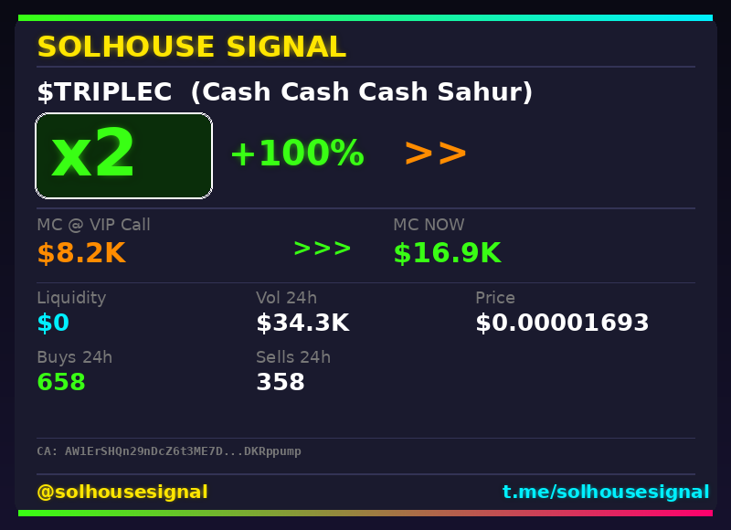 solhousesignals's tweet photo. $TRIPLEC (Cash Cash Cash Sahur) just hit 2x 💎

📊 MC: $16.9K | Liq: $0
💵 Vol 24h: $34.3K
🔄 Buys/Sells: 658 / 358

📋 CA:
AW1ErSHQn29nDcZ6t3ME7DfEN8PW9rGViSr5DKRppump

🤖 Full scan + chart → link in bio

#TripleC #solhousesignal #trading #web3 #solanagem https://t.co/sJwEitIGVC