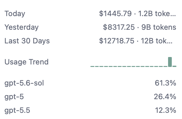 losterror501's tweet photo. GPT5.6 hasen't even been out for a day 💀
$8k spent yesterday and already 1.5k today https://t.co/HS3E5HYgsH