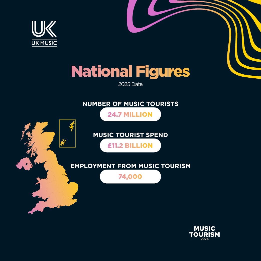 UK_Music's tweet photo. UK Music can reveal that @oasis, @Beyonce and @DUALIPA helped attract a record 24.7 million music tourists to concerts and festivals in the UK in 2025, growing by 4.8% from 23.5 million in 2024.
https://t.co/YJkjv4ZnsQ https://t.co/NCrnq0bv8Z