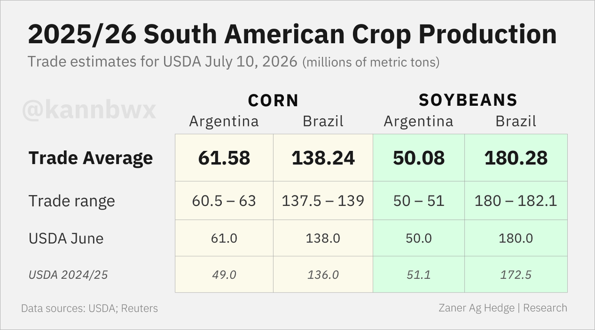 kannbwx's tweet photo. All trade estimates for USDA's July 10 reports.

Traders will be watching how USDA adjusts U.S. corn &amp; soy balance sheets after last week's stocks report. Does the U.S. winter wheat crop shrink further? Friday also brings USDA's first assessment of the U.S. spring wheat crop. https://t.co/7e6mVD9bSs