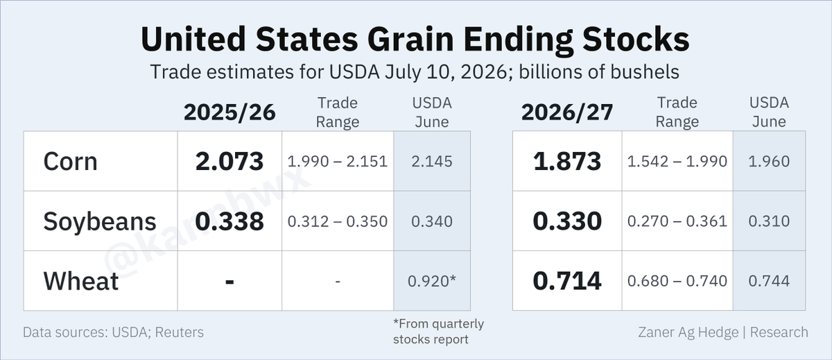 kannbwx's tweet photo. All trade estimates for USDA's July 10 reports.

Traders will be watching how USDA adjusts U.S. corn &amp; soy balance sheets after last week's stocks report. Does the U.S. winter wheat crop shrink further? Friday also brings USDA's first assessment of the U.S. spring wheat crop. https://t.co/7e6mVD9bSs