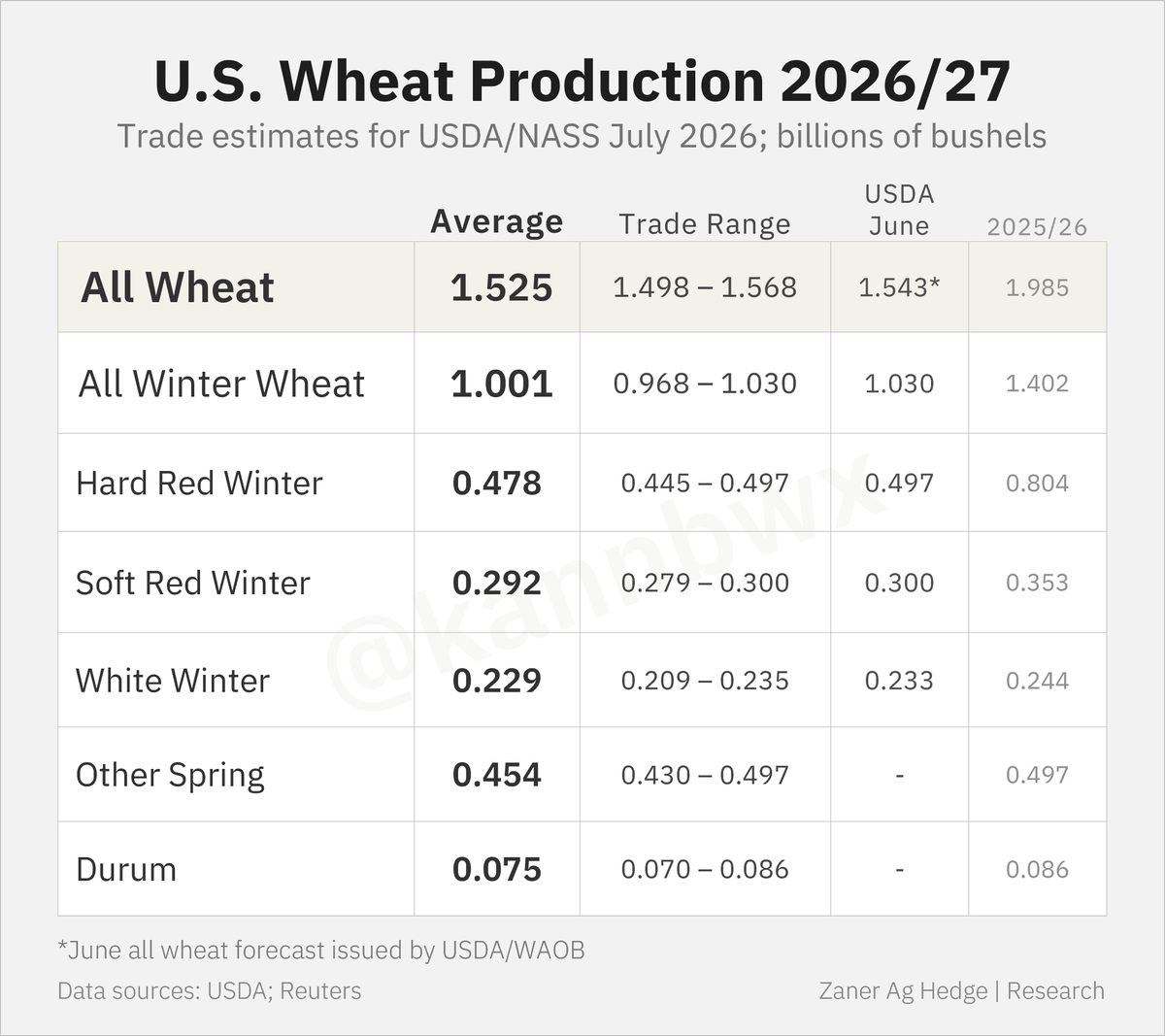 kannbwx's tweet photo. All trade estimates for USDA's July 10 reports.

Traders will be watching how USDA adjusts U.S. corn &amp; soy balance sheets after last week's stocks report. Does the U.S. winter wheat crop shrink further? Friday also brings USDA's first assessment of the U.S. spring wheat crop. https://t.co/7e6mVD9bSs