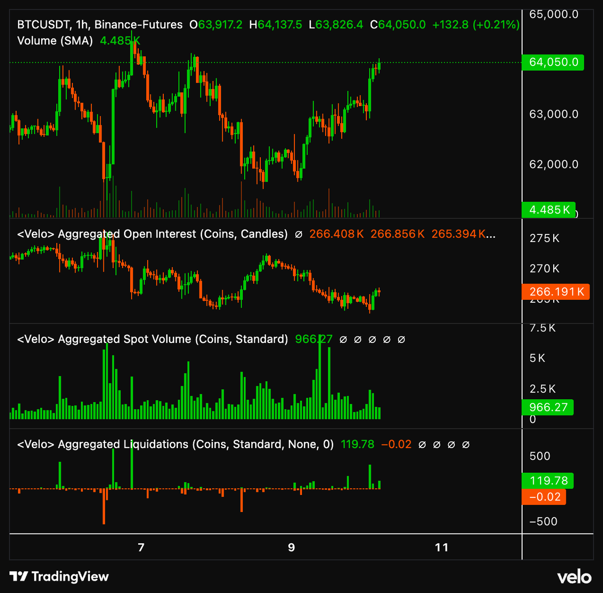 Fin_CryptoAce's tweet photo. $BTC - The current structure in the market is not random , there are some key notes :

Spot buyers are participating

One of the strongest observations is the consistent spot buying throughout the move.

Rather than seeing perpetual futures lead the rally, we're seeing meaningful spot volume supporting price.

This is generally a more sustainable market structure because spot buyers don't face liquidation risk like leveraged traders.

When spot demand leads and leverage remains relatively contained, the trend tends to have a stronger foundation.

Liquidations remain relatively muted

The liquidation panel tells another important story.

There hasn't been an aggressive cascade of liquidations despite the rally.

Instead, liquidations remain relatively balanced with only moderate short liquidations appearing.

This tells us the market is grinding higher, not squeezing vertically.

That's often characteristic of healthier uptrends.

Why $64k matters ?

The current resistance around $64k remains the key level.

A clean acceptance above this area would likely force late shorts to cover while attracting fresh momentum buyers.

#btc #btcusd