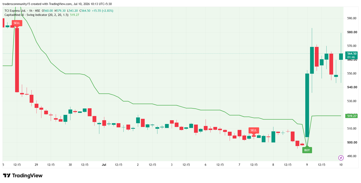 CapitalMindai's tweet photo. ๐ CapitalmindAI Follow-Up โ TCI Exp
โน560 & โน565 resistance levels tested successfully โ
Bullish momentum continues with strong price action โก
๐ Next Resistance: โน575โโน585
๐ Educational purpose only
๐ข Not SEBI-registered
#TCIEXP #SwingTrading #CapitalmindAI https://t.co/zmHM8GPyMS