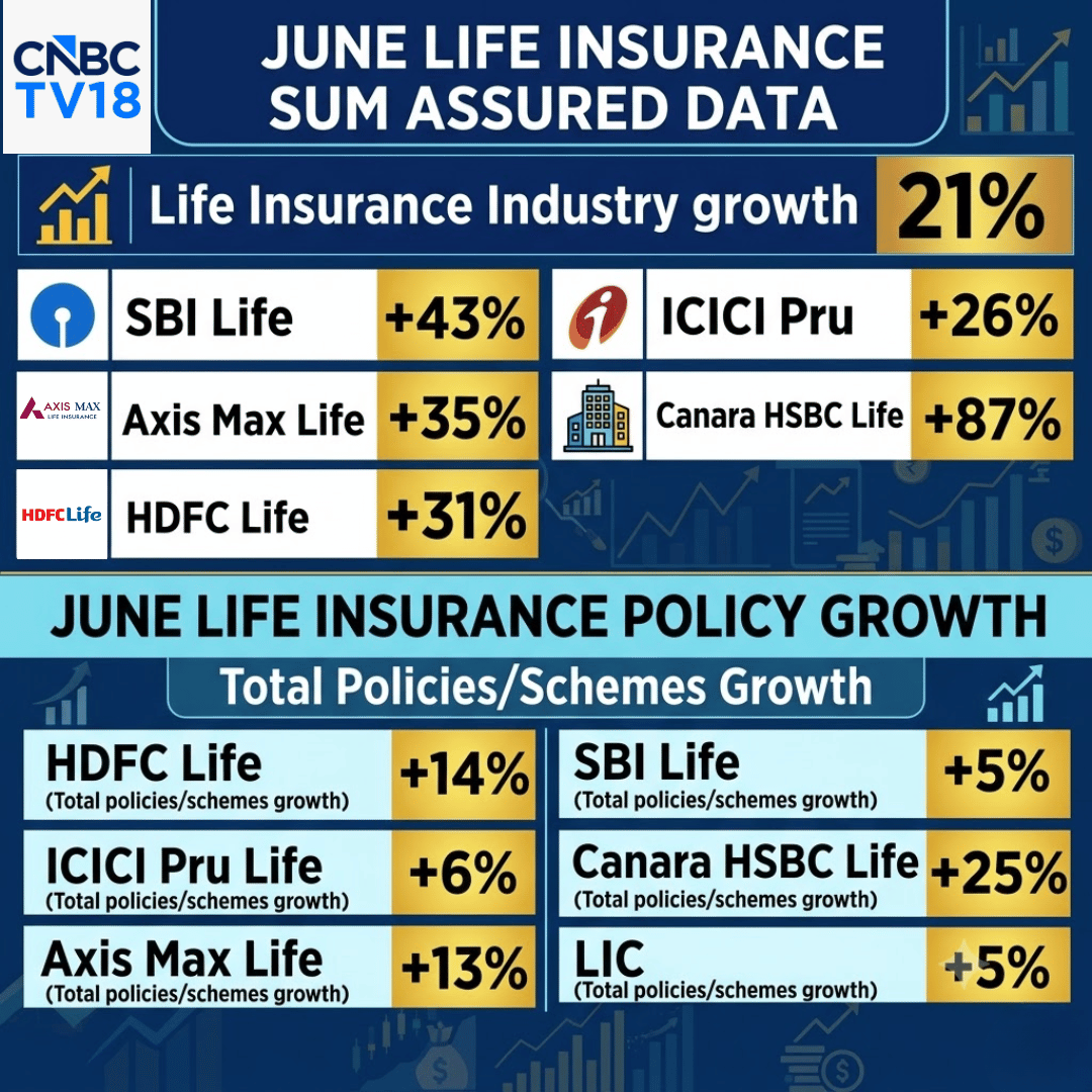 CNBCTV18Live's tweet photo. #CNBCTV18Alert : June Life Insurance Data: Strong growth momentum continues! 📈

The industry sees a 21% growth in Sum Assured, with Canara #HSBCLife (+87%) and #SBILife (+43%) leading the pack. Meanwhile, #HDFCLife recorded a solid 14% growth in total policies

Here is a quick snapshot of the key numbers for June 👇 

#Insurance #BusinessNews #EarningsWithCNBCTV18
