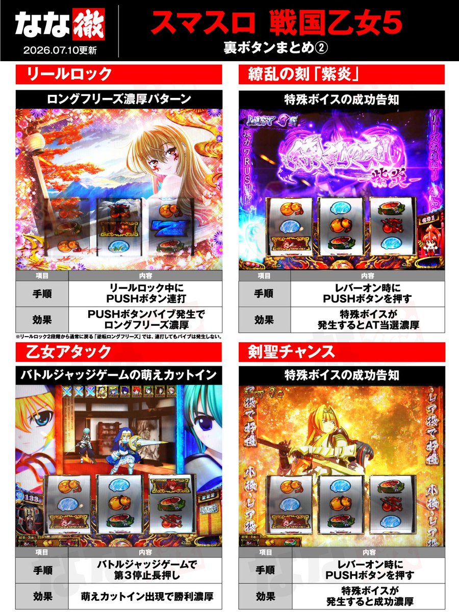 nanapress_info's tweet photo. 【L戦国乙女5 業火を穿つ宿焔の双刃 解析情報】
本能寺の変の裏モードや通常時・AT中の裏ボタンまとめなどを更新！

✅出陣チャンス・出陣ボーナスの裏ボタン
✅繚乱の刻「紫炎」の裏ボタン
✅上位CZ「剣聖チャンス」の裏ボタン
✅リールロック2段階の恩恵まとめ
✅エンディング中の「ゴエモン」ボイスパターン
✅AT中「左1stナビ」の恩恵
✅百花繚乱チャンスの「出陣」煽り法則
✅乙女十傑「ヒデヨシ」発生抽選
etc...

最新情報は「なな徹 戦国乙女5」で検索🔍

#戦国乙女5
#戦国乙女
#なな徹