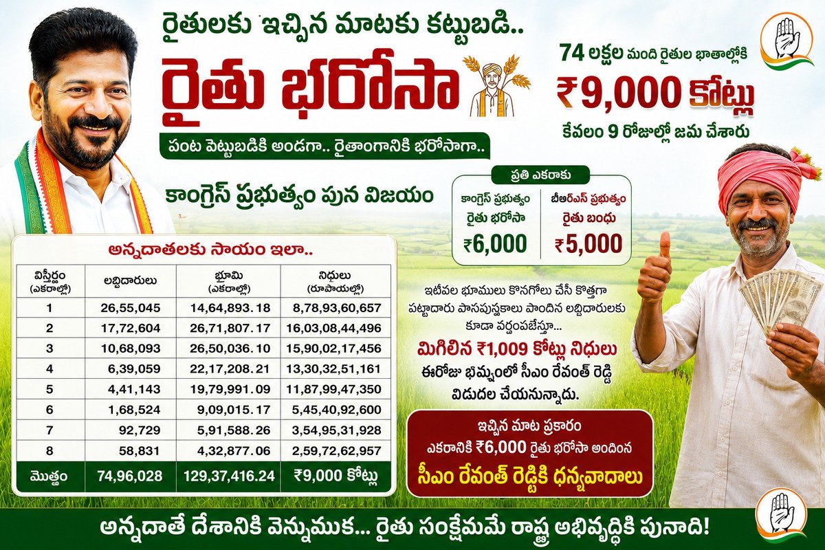 Congress4Farmer's tweet photo. రైతుకు ఇచ్చిన మాట.చేతల్లో చూపిన కాంగ్రెస్ ప్రభుత్వం!

74 లక్షల మంది రైతుల ఖాతాల్లో కేవలం 9 రోజుల్లోనే ₹9,000 కోట్ల రైతు భరోసా జమ. నేడు మరో ₹1,009 కోట్లతో అర్హులైన ప్రతి రైతుకూ భరోసా.

అన్నదాతకు అండగా కాంగ్రెస్ ప్రభుత్వం.

#RythuBharosa #CongressWithFarmers #CongressForFarmers https://t.co/XYwKWl4Edz