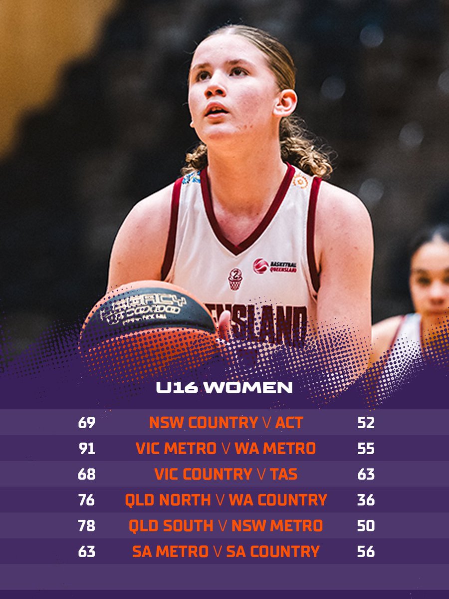 BasketballAus's tweet photo. Day 7 results are in from Red Energy Arena! Classification and finals continuing to serve up big performances across both draws.๐
๐Follow games: https://t.co/SqIeUIKA0K
Read more: https://t.co/FNou2deGG6
#U16NC26 #BeautifulBendigo #VisitVIC https://t.co/yxuu9Jvbb0