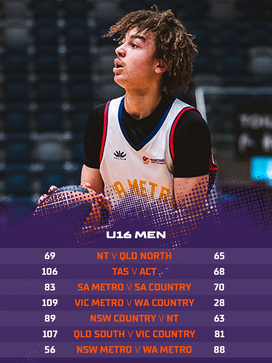 BasketballAus's tweet photo. Day 7 results are in from Red Energy Arena! Classification and finals continuing to serve up big performances across both draws.๐
๐Follow games: https://t.co/SqIeUIKA0K
Read more: https://t.co/FNou2deGG6
#U16NC26 #BeautifulBendigo #VisitVIC https://t.co/yxuu9Jvbb0