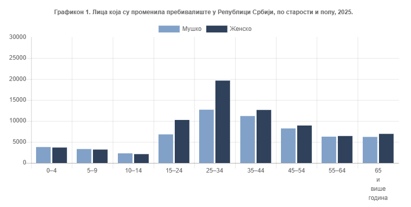 StatistikaSrb's tweet photo. Tokom 2025. godine 134 611 lica promenilo je prebivalište, odnosno trajno se preselilo iz jednog u drugo mesto (naselje) Republike Srbije. Prosečna starost lica koja su promenila prebivalište je 36,4 godine.
https://t.co/39Y0JtSRnm
#RZS #StatistikaRS #Stanovništvo_RZS https://t.co/Hg4S4rSCjY