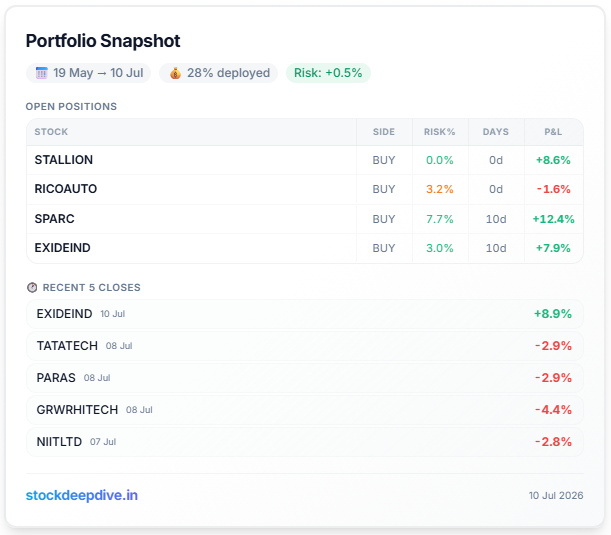 VCPMomentumIN's tweet photo. Portfolio Update 📊

Today's Activity:

✅ Opened new positions in #STALLION and #RICOAUTO (half position)

💰 Booked profits in #EXIDEIND (+8.9%) (1/3rd position)

Current Holdings:

📌 #STALLION
📌 #RICOAUTO
📌 #SPARC
📌 #EXIDEIND

Deployment has increased to 28%.

Nice to see fresh opportunities emerging again. Took profits in #EXIDEIND after a strong move while booking profits due to overhead resistance and deploying capital into new setups, with #STALLION already a risk-free trade on day 1.

Follow @VCPMomentumIN

Disclaimer: Not SEBI registered. Views are personal and for educational purposes only.

#SwingTrading #PriceAction #RiskManagement #PortfolioUpdate #StockMarket #IndianStocks #NSE #Auto #Pharma #MomentumTrading