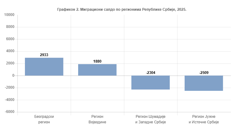 StatistikaSrb's tweet photo. Tokom 2025. godine 134 611 lica promenilo je prebivalište, odnosno trajno se preselilo iz jednog u drugo mesto (naselje) Republike Srbije. Prosečna starost lica koja su promenila prebivalište je 36,4 godine.
https://t.co/39Y0JtSRnm
#RZS #StatistikaRS #Stanovništvo_RZS https://t.co/Hg4S4rSCjY
