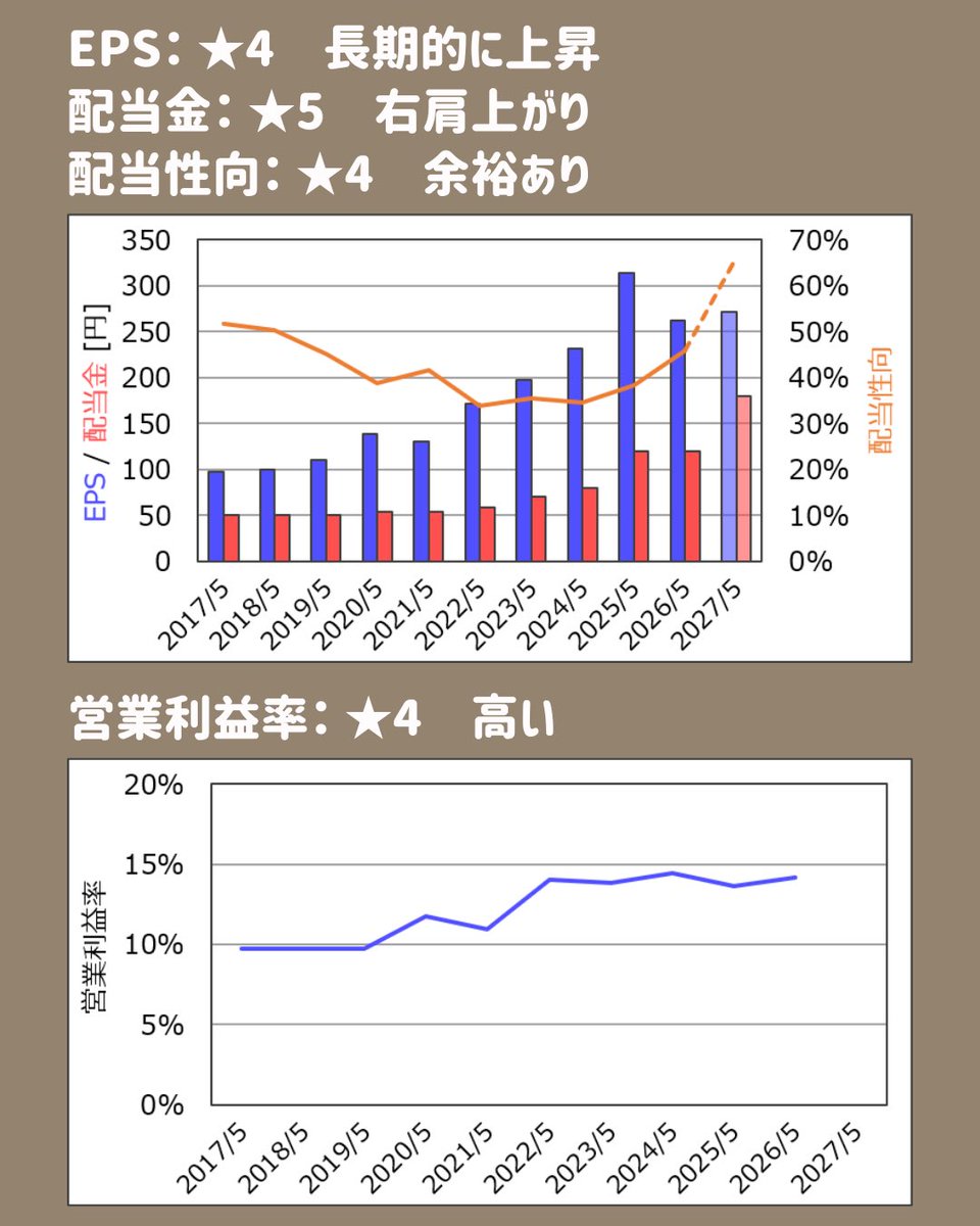 tsutchie_inv's tweet photo. 高配当株 銘柄紹介
「TAKARA &amp; COMPANY」
総合評価は☆4です。

個人的には、配当利回り4.0%となる4500円ぐらいで買いかなと思います。

今後も少しずつ銘柄紹介していくので、参考にしてもらえればと思います。
#高配当株紹介 #TAKARAandCOMPANY https://t.co/YHSAYu4FHM