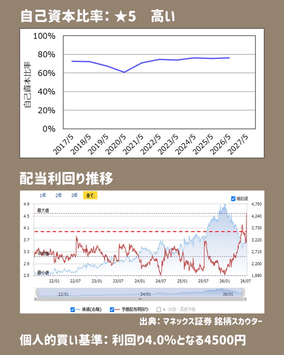 tsutchie_inv's tweet photo. 高配当株 銘柄紹介
「TAKARA &amp; COMPANY」
総合評価は☆4です。

個人的には、配当利回り4.0%となる4500円ぐらいで買いかなと思います。

今後も少しずつ銘柄紹介していくので、参考にしてもらえればと思います。
#高配当株紹介 #TAKARAandCOMPANY https://t.co/YHSAYu4FHM
