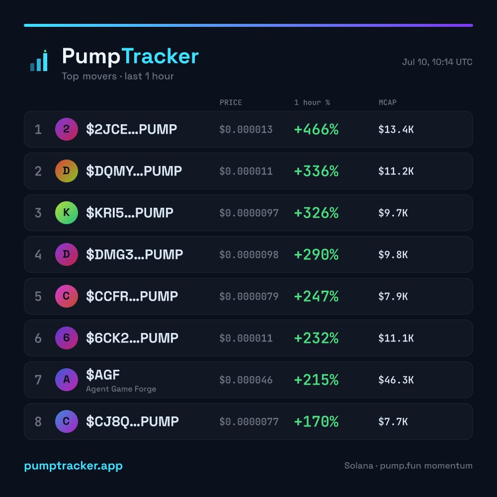pumptrackersol's tweet photo. 🚀 Top movers on Solana (1h) — via PumpTracker

$2JCEPUMP +466% · $13K MC
DQMYPUMP +336% · $11K MC
KRI5PUMP +326% · $10K MC
DMG3PUMP +290% · $10K MC
CCFRPUMP +247% · $8K MC

Full board on PumpTracker 📊 https://t.co/Xq8Os0swAf