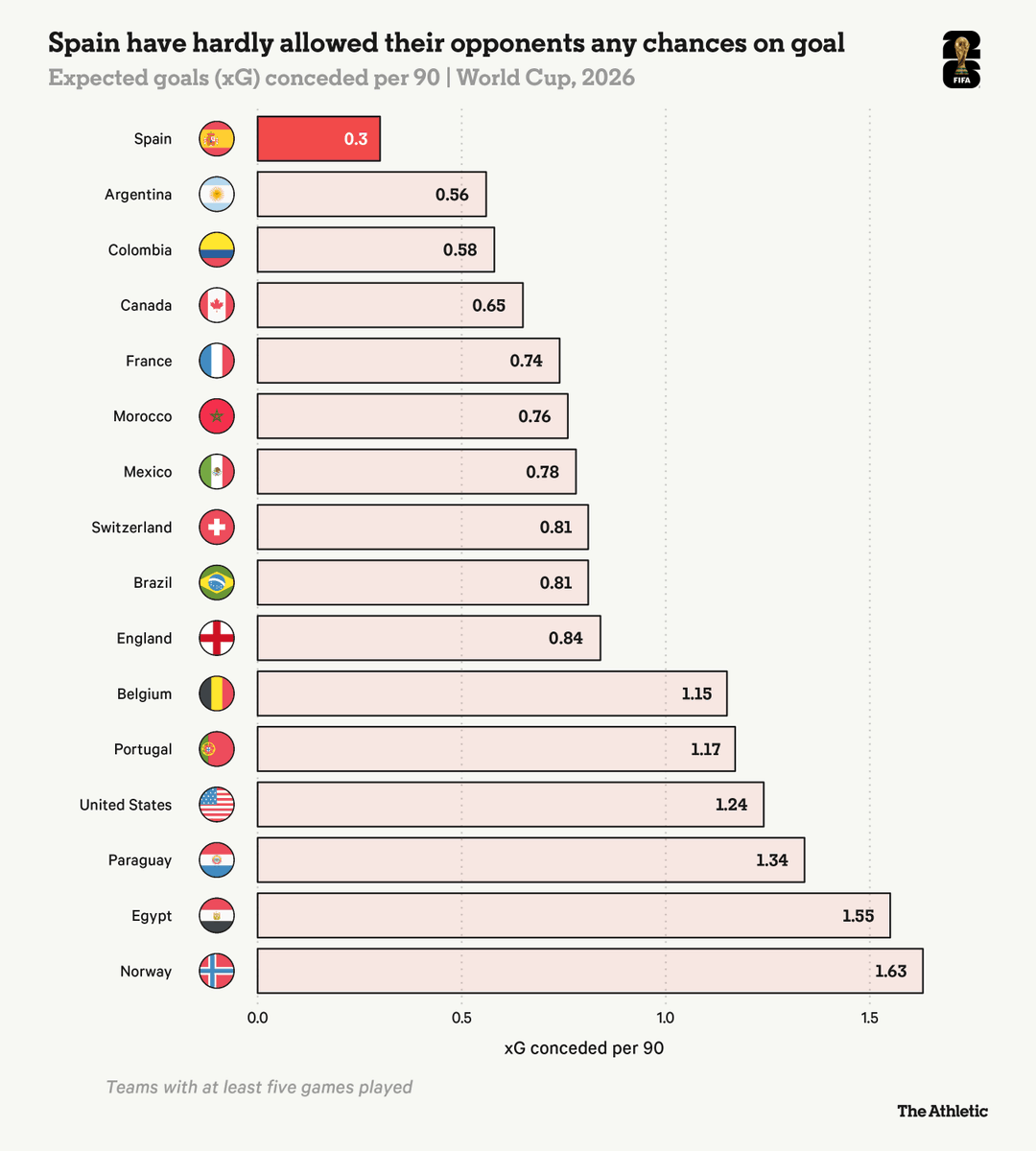 TheAthleticFC's tweet photo. Spain’s status as the best defensive team in the tournament has been no fluke.

As we can see from the graphic below, no country who made it through to the last 16 have conceded fewer expected goals (xG) per game than Spain, while they have also allowed the fewest touches in their penalty area.

They keep the ball away from their goal more effectively than any of the tournament’s remaining sides.

With teams who dominate the ball, like Spain, it can be easy to gloss over the discipline and focus it takes to keep them so secure.

📝 @ThomHarris_ 

🔗 https://t.co/httOSeQ0DZ