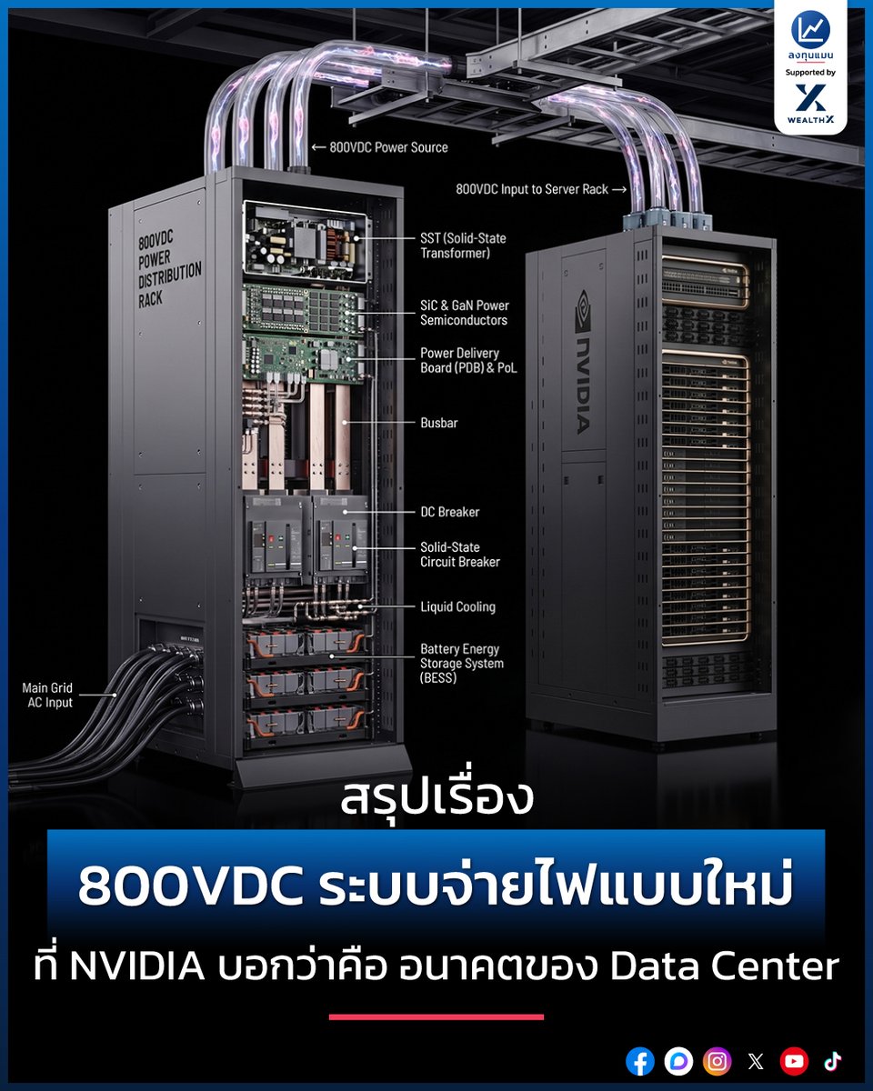 longtunman's tweet photo. สรุปเรื่อง 800VDC ระบบจ่ายไฟแบบใหม่ ที่ NVIDIA บอกว่าคือ อนาคตของ Data Center /โดย ลงทุนแมน

ระบบไฟฟ้าใน Data Center ปัจจุบัน กำลังจะเอาไม่อยู่ เพราะไม่ได้ถูกปรับแต่งมาเพื่อรองรับ AI เลยแม้แต่น้อย 

เพราะตู้แร็กของ AI ในอนาคต อาจกินไฟในระดับที่สูงถึง 1 เมกะวัตต์ ซึ่งมากพอ ๆ กับการใช้ไฟของบ้านเรือนทั่วไปถึง 1,000 หลัง 

ปริมาณไฟฟ้ามหาศาลนี้ ทำให้ระบบส่งจ่ายไฟฟ้าแบบเดิมที่เราใช้กัน เริ่มรับไม่ไหว 

ทำให้บริษัททำชิปที่ทรงอิทธิพลที่สุดในโลกอย่าง NVIDIA ได้เข้ามาจุดเชื้อไฟ ด้วยการประกาศรายชื่อพาร์ตเนอร์ 14 บริษัท เพื่อรองรับสถาปัตยกรรมใหม่ในอนาคตของโลก AI ที่เรียกว่า 800VDC 

800VDC มันคืออะไร ? 
ทำไม NVIDIA ถึงบอกว่านี่คือ อนาคตของ Data Center ?
ลงทุนแมนจะเล่าให้ฟัง
https://t.co/kvcx4DOc68