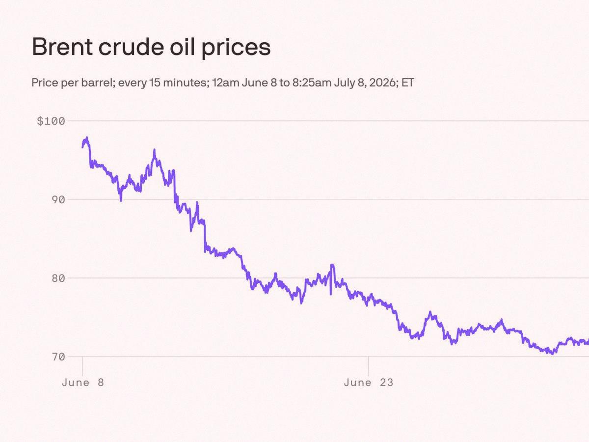 duckyeskimo's tweet photo. Trump says the Iran ceasefire is done. Oil's going up, Dow got hammered -576 points. Nasdaq held up alright.
Energy stocks are finally waking up. Watching $XOM for a swing trade.
Not going full YOLO yet, but volatility is back.
Retail might freak out, but smart money could be https://t.co/AmqRt0DIsS