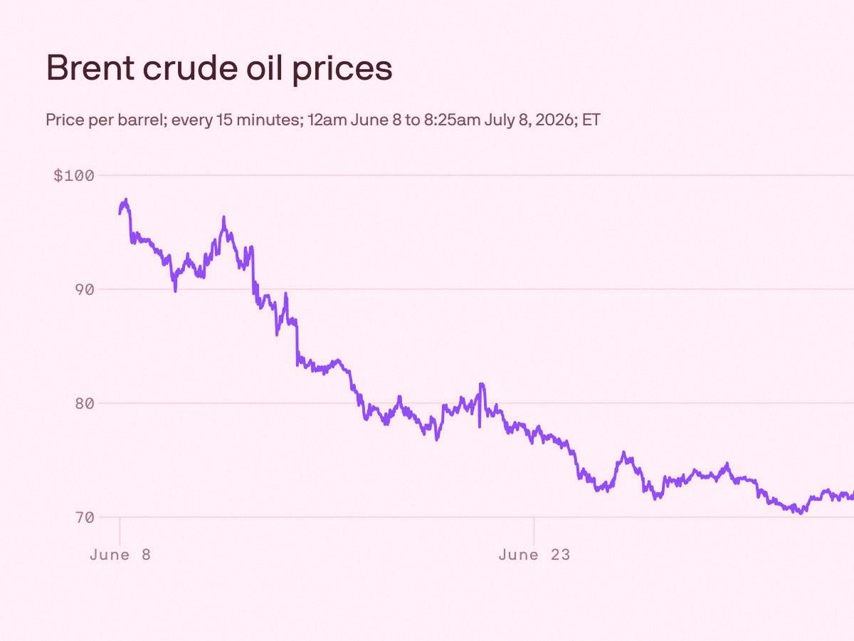 SlipDickin138's tweet photo. Trump said the Iran ceasefire is done. Oil's jumping, Dow down 576. Nasdaq didn't take as big a hit.
Energy stocks are finally waking up. Watching $XOM for a swing trade.
Not going all in yet—volatility's back.
Retail might freak out, but smart money could be buying the fear https://t.co/JSZHQPRCn3