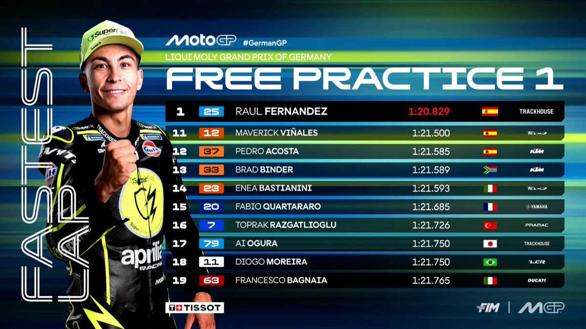CanalplusMotoGP's tweet photo. Le classement de la FP1 👀

Qui va réussir à se qualifier directement en Q2 ? 🔥

#GermanGP #MotoGP https://t.co/cGTNxfRQuu