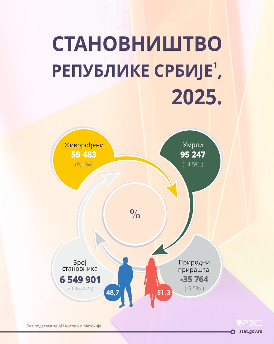 StatistikaSrb's tweet photo. #RZS #StatistikaRS #Stanovništvo_RZS

https://t.co/6LMpc3E4jL https://t.co/VhOsipJs0X