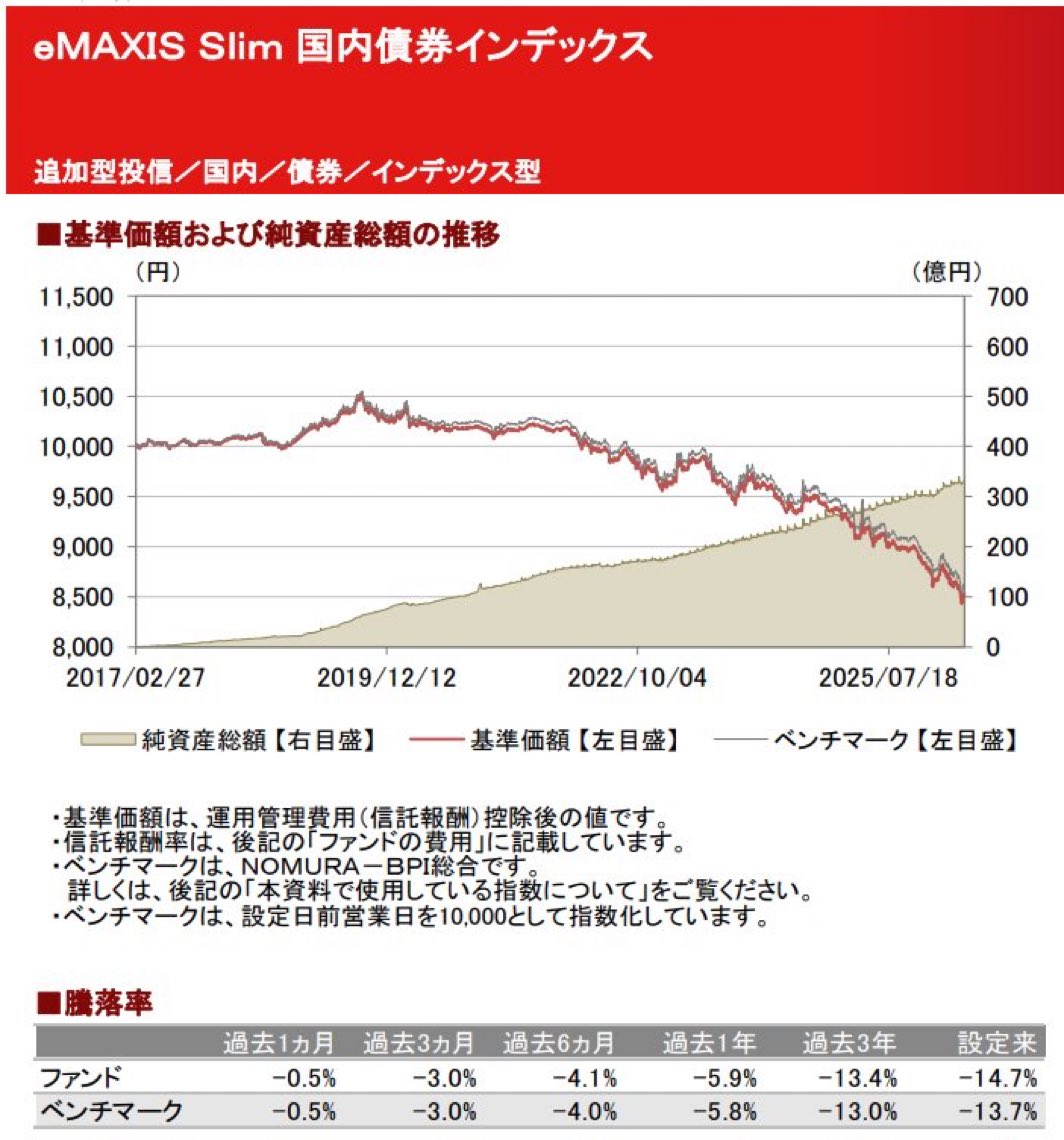 libertarian_koz's tweet photo. @tamakiyuichiro 買った瞬間に負けが確定する、ダメ金融商品。放漫財政で金利高は止まらないから、国債の下落は止まらない。
10年くらい投資してきたが、損切り撤退を最近始めました https://t.co/g8YX0vdsJV