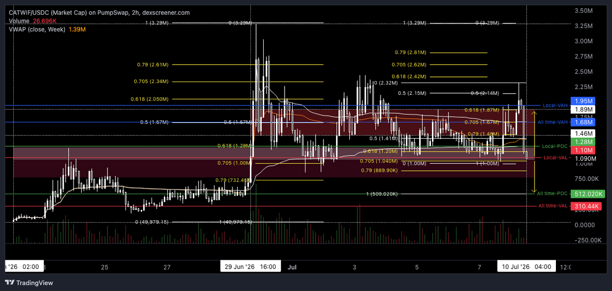 crypto_boy59's tweet photo. GM!☀️

$CATWIF is at a important trading level rn, we need to see people buying that zone to retrieve the $1,75M/$2M zone and defend our bull case, but in the other side if bears win we might go to something between $900K/$500K it will depend on the fud, jeets and who will keep showing and holding, not a huge vol rn but still good, and we still wining the bottom Vwap, but in other hand we lose some real important levels...

i know $BTC & $SOL impact the chart of $CATWIF but honestly at this kind of market cap and number of holders what really pumps a project is motion by the community, so keep bag working, keep diamond handing and holding it, buy the dip now, buy if drops more, if goes up just chill and HODL, maybe some 10% or 20% profits to buy next dips, but the only thing u can never do is quit!🤝

be patience, seek the long term and let it slow cook till it god candle pump, just that simple...😉

always hv cash for buying dips and also always do a great risk management, never invest more than u can afford and let time take care of it, do it the right way, don't jeet and dump the chart, do the right choices or u NGMI!👀

CB59🪖
