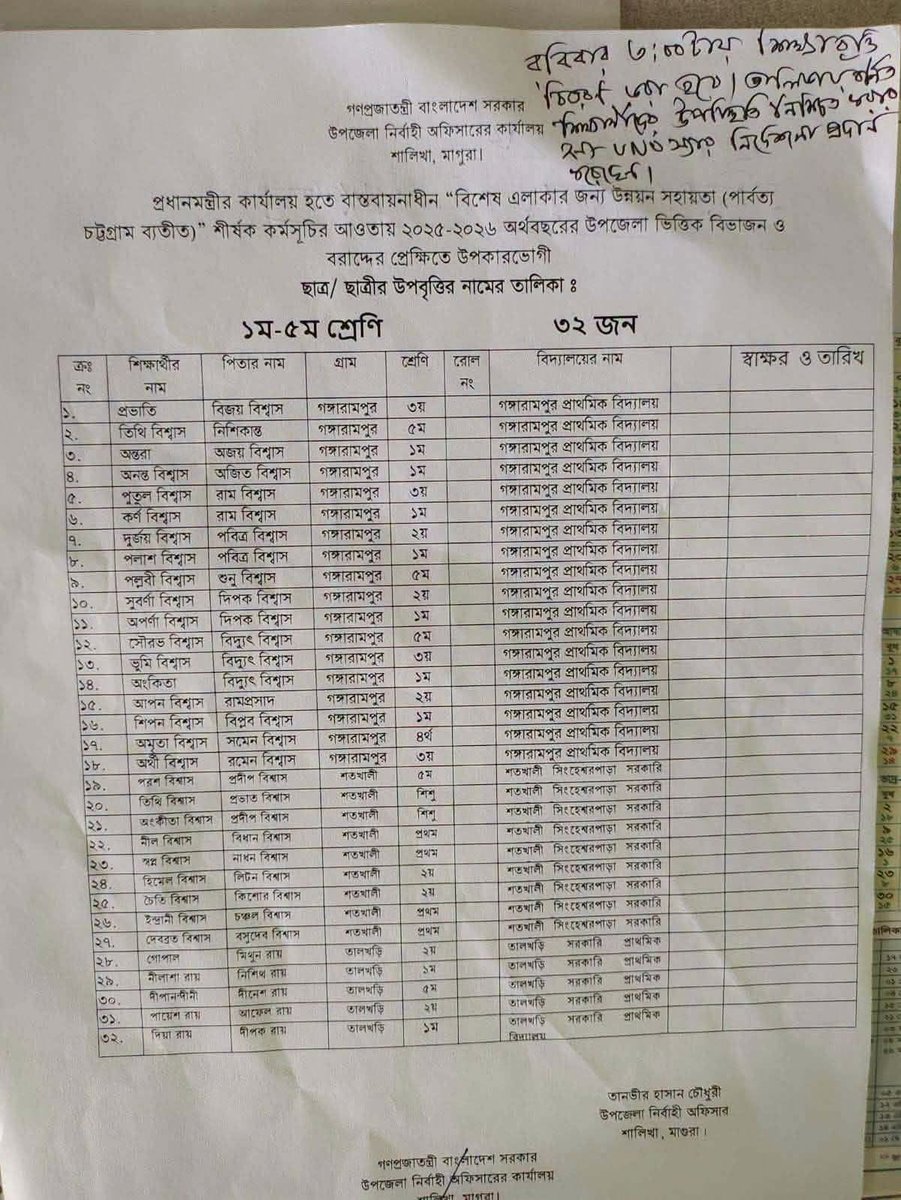 tarek__abdullah's tweet photo. মাগুরা ২ আসনের এম্পি নিতাই রায় চৌধুরী উপবৃত্তির টাকা দিয়েছে ৩২ জন শিক্ষার্থীকে। একজনও মুসলিমকে দেয়নি, ৩২ জনই হিন্ডু ছাত্র ছাত্রী !! https://t.co/duyBv0hWk3