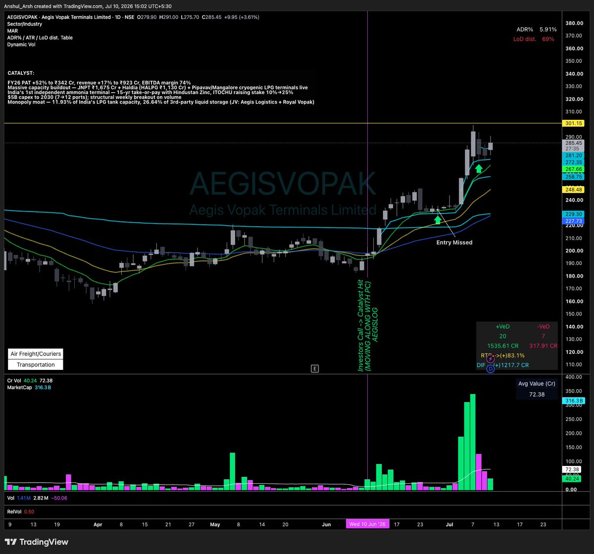 arsh_anshul's tweet photo. A Stock which is not being eyed by everyone rn #AEGISVOPAK @MayankS3094 https://t.co/aqQXeRiKZ5