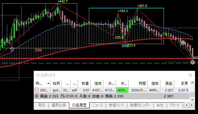 miuti0123's tweet photo. ゴールド15M　金曜日はそれまでの反対に行くと思ってるし　水木と上がってたのでシ��ート目線　ちょっと時間かかったけど120pip https://t.co/lmD3Sk9kor