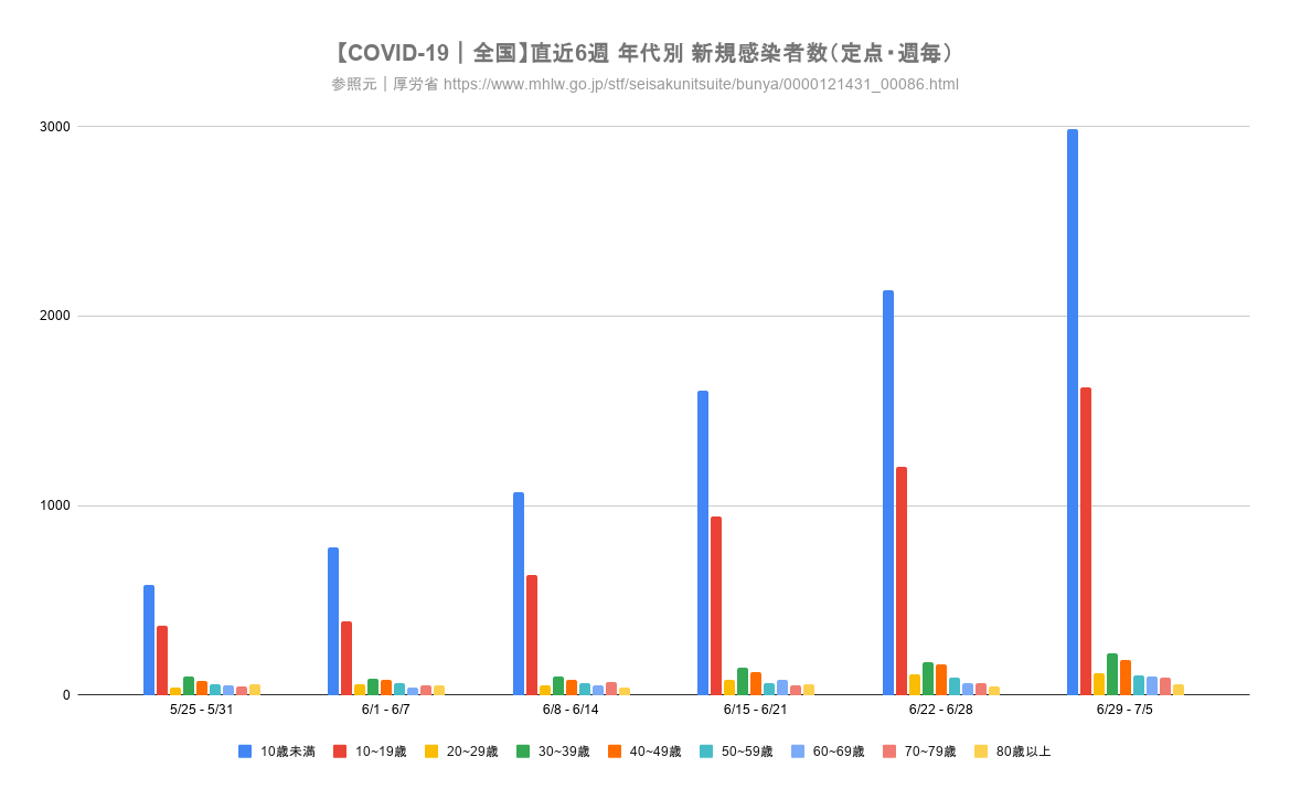dotokp's tweet photo. 【新型コロナ｜感染•入院数】
*7/10厚労省発表(27週[6/22-6/28]まで)よりグラフ
*25年15週から定点改定

・九州＆愛媛で流行
・乳幼児〜中学生で感染広がる

1.全国感染数推移(定点あたり)
2.都道府県 感染者数(定点あたり)最新値多い所
3.全国定点患者数 年代別直近6週
4.全国定点入院者報告数 推移 https://t.co/5P36eKHKgL