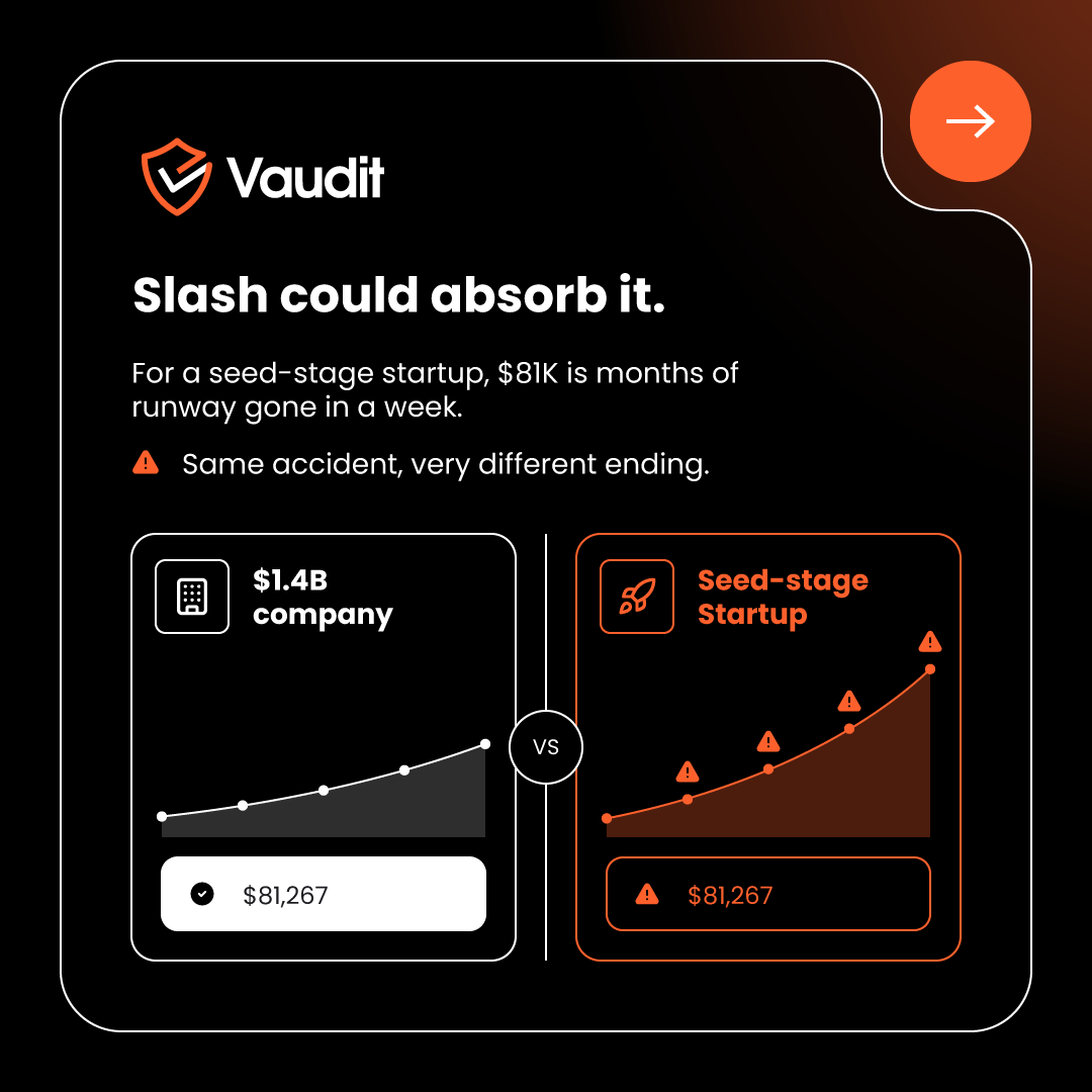 VauditApp's tweet photo. $81,267 in AI tokens. One employee. One week. One meme game.

Slash encouraged employees to experiment with AI coding. One built a game with Claude in a day, then kept iterating. The AI reprocessed the codebase on every pass. 

No warning. No alert. The invoice was the first signal.

Slash, a $1.4B fintech, could absorb it. The game even went viral. For a seed-stage startup, $81K is months of runway gone in a week. Luck, not a strategy.

AI spend is B2B spend. It scales like cloud infrastructure. It needs to stay visible, controlled, and independently audited.