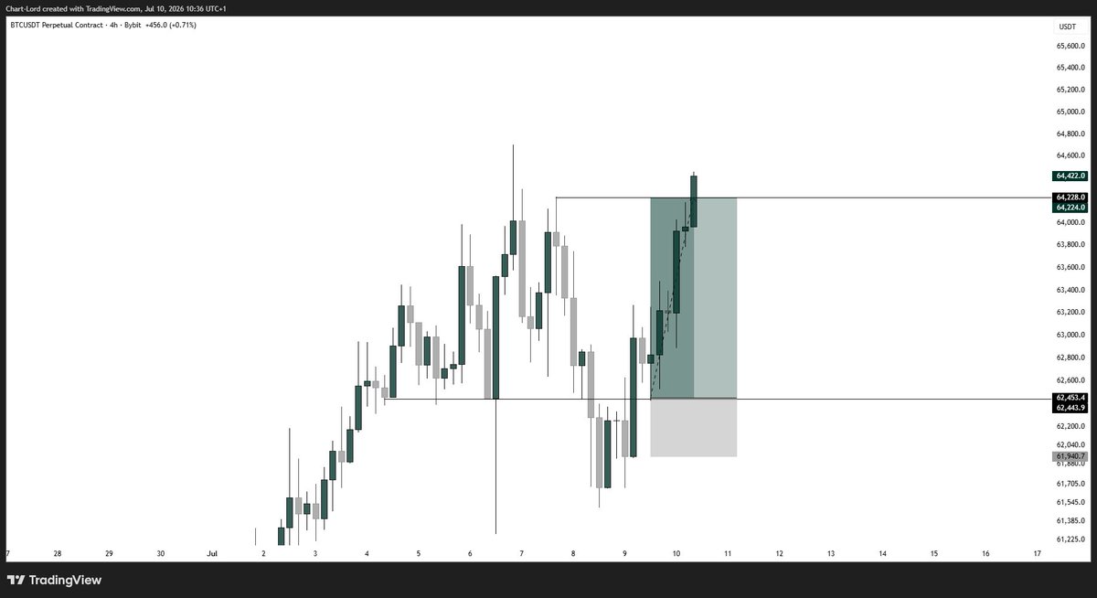 chartlord's tweet photo. $BTC 
Full target smashed!
Chop, clean mouth, squeeze face!😌 https://t.co/4QOM2nq0rR