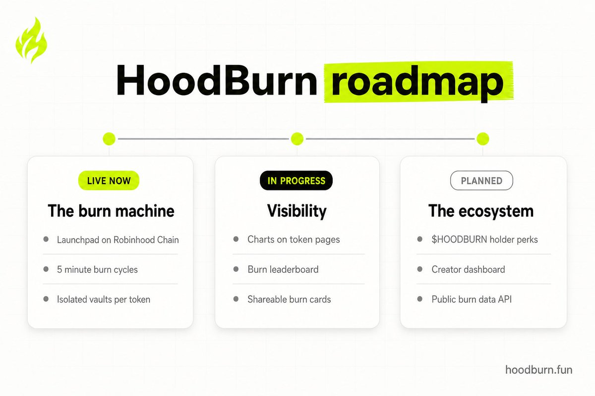 hoodchainburn's tweet photo. The HoodBurn roadmap is out.

Phase 1 is already live: the burn machine itself. Every token launched on https://t.co/hzD7MJFX4F claims fees, buys back and burns every 5 minutes, fully automated on Robinhood Chain.

Phase 2 is in progress and it is all about visibility: price charts on every token page, a burn leaderboard, USD stats and shareable burn cards for X.

Phase 3 turns HoodBurn into an ecosystem: $HOODBURN holder perks, a creator dashboard and a public API for live burn data.

We ship in order and everything serves one goal: bigger burns, easier to verify.

Full roadmap: https://t.co/IJXNEgnTE3