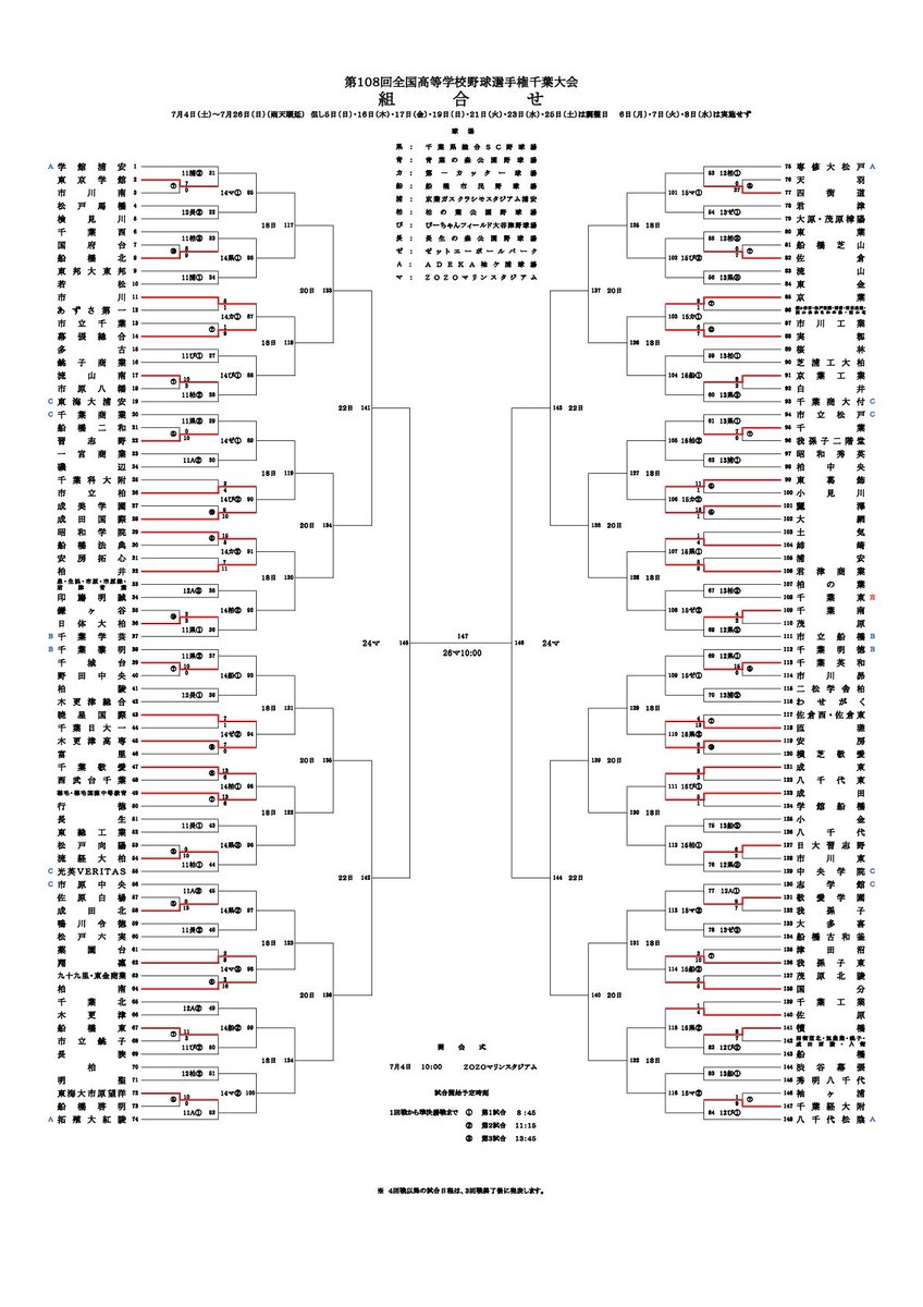 Chiba_Hsbb_Info's tweet photo. 第108回全国高校野球選手権千葉大会
7/10終了 https://t.co/6w3eSwI9u7