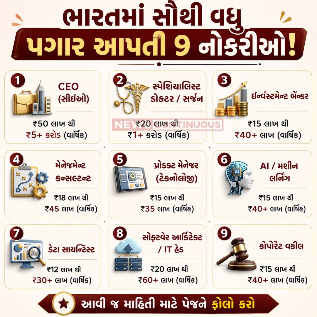 NewsContinuous's tweet photo. ભારતમાં સૌથી વધુ પગાર આપતી 9 નોકરીઓ! 💼💰
CEOથી લઈને AI Engineer અને Corporate Lawyer સુધી... જાણો કયા ક્ષેત્રમાં થાય છે કરોડોની કમાણી. 📈
#Career #HighestSalary #Jobs #India #CEO #AI #DataScience #CorporateLawyer #TechJobs #Gujarati #CareerTips #IndiaJobs https://t.co/QE0Hz0TpZJ