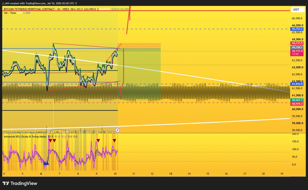 leveragex69's tweet photo. FRIDAY Scalp Setup $BTC 

Buy the Dip short the scalp https://t.co/i4yRpLASWI
