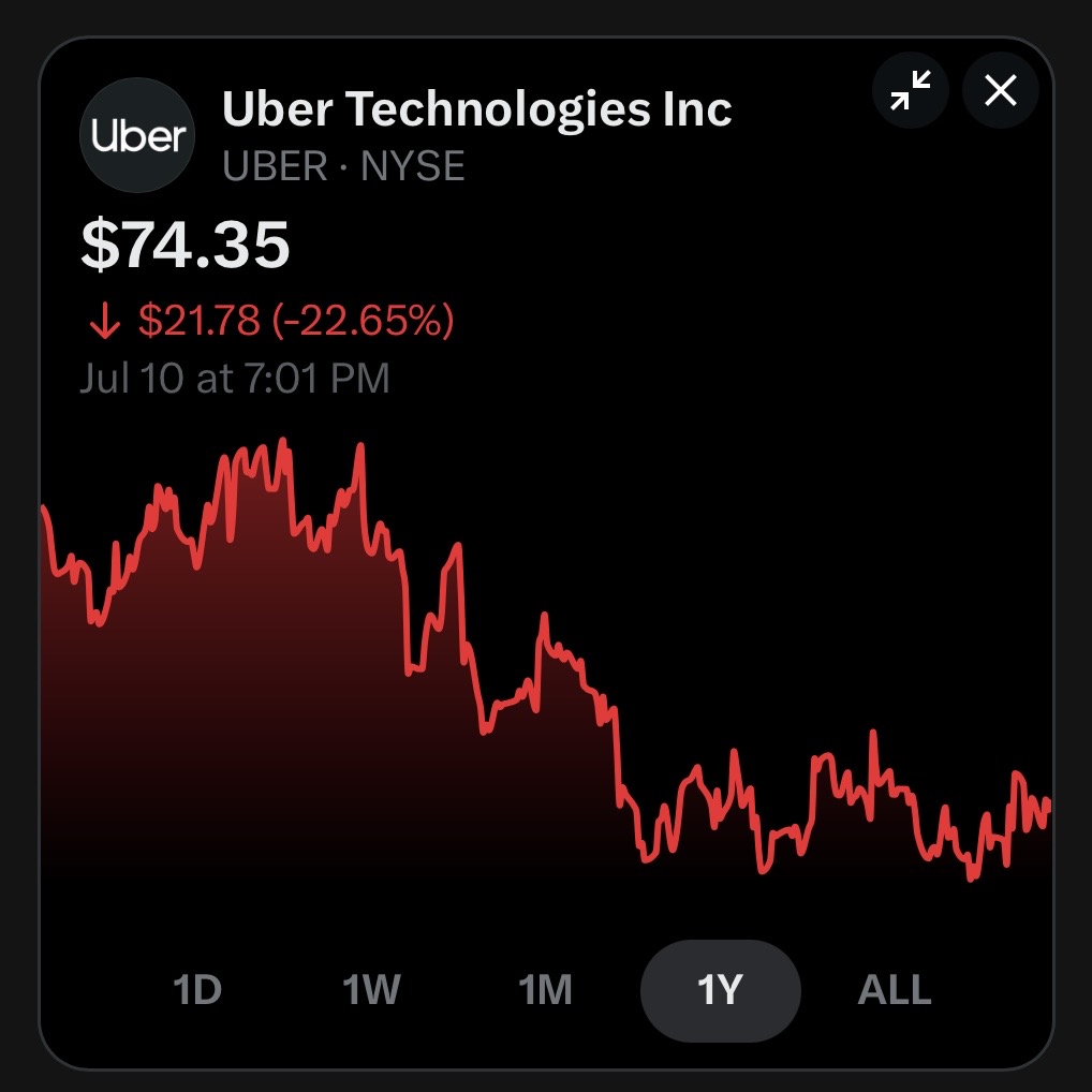LukeBruni17's tweet photo. Bill Ackman did buy $UBER  at $80.

Today the stock is at $74 and 18.0x earnings. That's a 8% discount.

The price is lower, while the business is better from he did buy.

Do you think $UBER is a BUY? https://t.co/qhE9j6SI2E