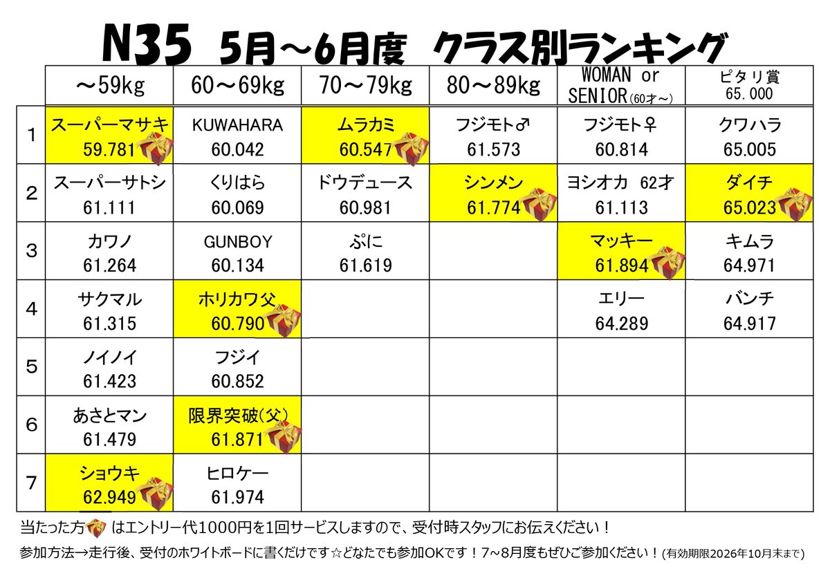 kobe_circuit's tweet photo. N35レンタルカート
2026年5月～6月度
クラス別ランキングです‼️ https://t.co/FrQGM2mCck