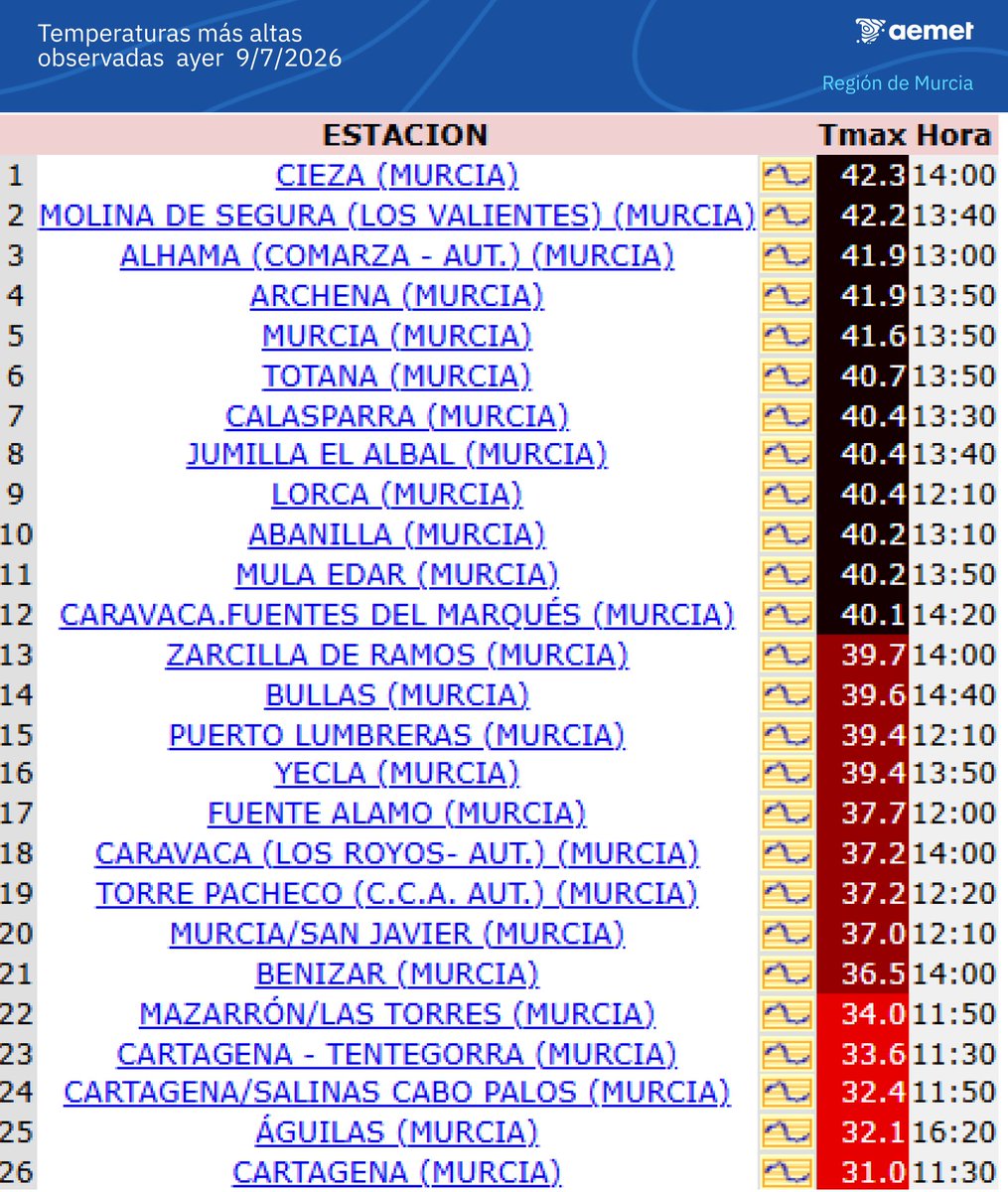 CiezaEnTuMano's tweet photo. 🌡️ 42.3°c | Ayer jueves 9 volvimos a ganar.

Temperaturas máximas registradas el día 9/7/26 en la #RegióndeMurcia 👇

@MeteoRicote 
#Cieza #Abaran #Archena https://t.co/h6HnxpETpC