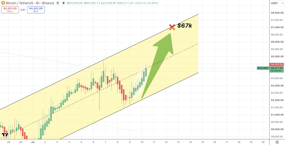 SatoshiFlipper's tweet photo. $BTC/usdt 4 hour  

$67k sooner than you think https://t.co/XR4Vv9x4rk