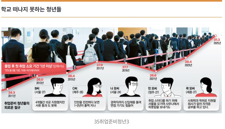 working_00_home's tweet photo. “경력있는 신입 원한다면서요”…30대가 인턴 지원하는 이유

대학에서 휴학은 취업준비를 위한 스펙 쌓기 기간이 됐다. 서울에서 공기업 취업을 준비하는 김 모씨(25)는 3학기를 휴학하며 자격증 5개를 따고 해외봉사와 6개월 인턴 경험을 쌓았다.

지역 청년들은 지방에 정착하고 싶어도 일자리 선택지가 좁아 수도권으로 향할 수밖에 없다고 말한다.

<매일경제>